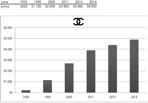 chanel perfume market share|chanel sales report.